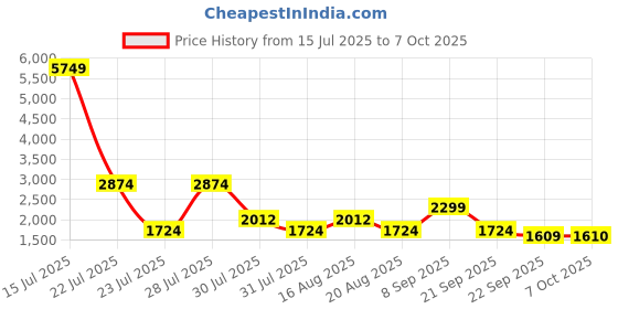 myntra.com Ambraee Floral Printed Mirror Work Straight Kurta with Trousers & Dupatta ambraee Price History Graph from 15 Jul 2025 to 7 Oct 2025