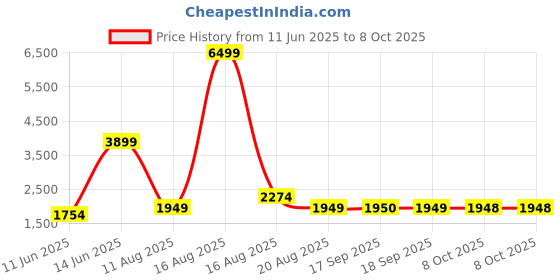 myntra.com Ambraee Floral Printed Organza Kaftan Kurta With Trouser ambraee Price History Graph from 11 Jun 2025 to 8 Oct 2025