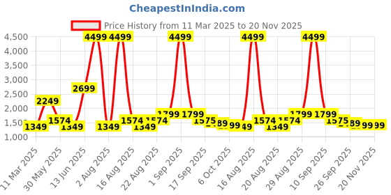 myntra.com Ambraee Floral Printed Pleated Pure Cotton A-Line Kurta with Leggings ambraee Price History Graph from 11 Mar 2025 to 19 Nov 2025