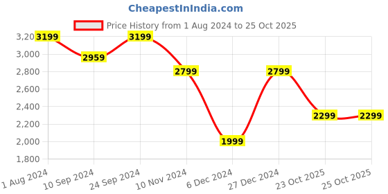 myntra.com Ambraee Floral Printed Puff Sleeve Organza Fit & Flare Dress ambraee Price History Graph from 1 Aug 2024 to 23 Oct 2025