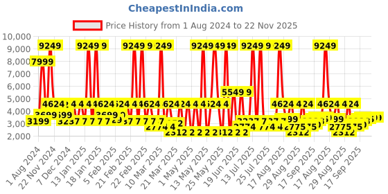 myntra.com Ambraee Floral Printed Ready to Wear Lehenga & Blouse With Jacket ambraee Price History Graph from 1 Aug 2024 to 22 Nov 2025