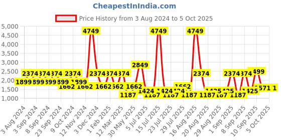 myntra.com Ambraee Floral Printed Regular Kurta with Palazzos ambraee Price History Graph from 3 Aug 2024 to 4 Oct 2025