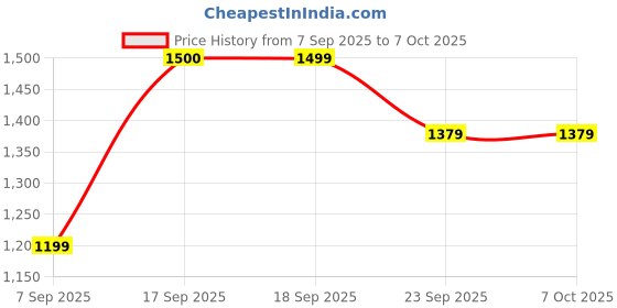 myntra.com Ambraee Floral Printed Regular Kurta With Trousers ambraee Price History Graph from 7 Sep 2025 to 6 Oct 2025
