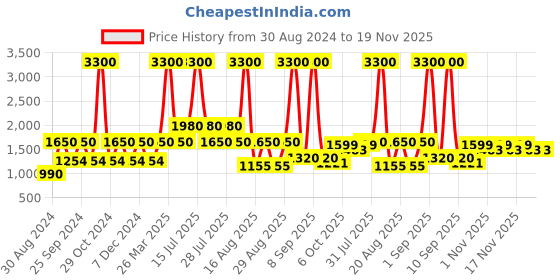 myntra.com Ambraee Floral Printed Round Neck Short Sleeves Tunic With Trousers Co-Ords ambraee Price History Graph from 30 Aug 2024 to 19 Nov 2025
