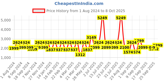 myntra.com Ambraee Floral Printed Shirt With Trousers ambraee Price History Graph from 1 Aug 2024 to 8 Oct 2025