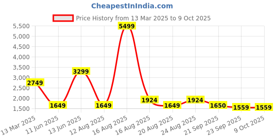 myntra.com Ambraee Floral Printed Straight Kurta with Palazzos ambraee Price History Graph from 13 Mar 2025 to 9 Oct 2025