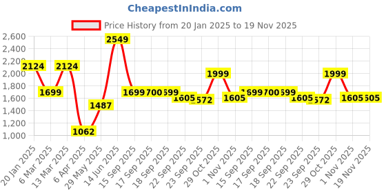 myntra.com Ambraee Floral Printed Straight Kurta with Trousers ambraee Price History Graph from 20 Jan 2025 to 18 Nov 2025