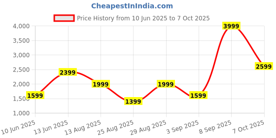 myntra.com Ambraee Floral Printed Thread Work Kurta With Trousers & Dupatta ambraee Price History Graph from 10 Jun 2025 to 7 Oct 2025