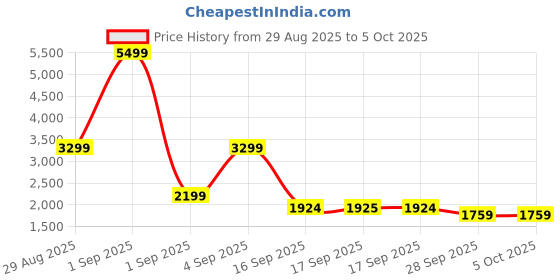 myntra.com Ambraee Floral Printed Thread Work Kurta With Trousers & Dupatta ambraee Price History Graph from 29 Aug 2025 to 5 Oct 2025