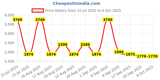 myntra.com Ambraee Floral Printed Thread Work Straight Kurta With Trouser & Dupatta ambraee Price History Graph from 15 Jul 2025 to 6 Oct 2025
