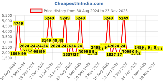 myntra.com Ambraee Floral Printed Tiered Fit & Flare Maxi Dress ambraee Price History Graph from 30 Aug 2024 to 22 Nov 2025