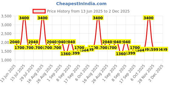 myntra.com Ambraee Floral Printed Tiered Fit & Flare Maxi Dress ambraee Price History Graph from 13 Jun 2025 to 2 Dec 2025