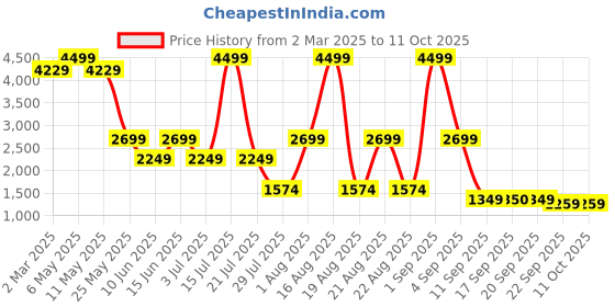 myntra.com Ambraee Floral Printed Top With Jacket And Trousers ambraee Price History Graph from 2 Mar 2025 to 10 Oct 2025