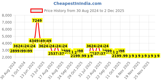 myntra.com Ambraee Floral Printed Top With Palazzo ambraee Price History Graph from 30 Aug 2024 to 2 Dec 2025