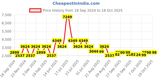 myntra.com Ambraee Floral Printed Top With Palazzo ambraee Price History Graph from 18 Sep 2024 to 18 Oct 2025