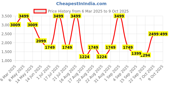 myntra.com Ambraee Floral Printed Tunic With Trouser ambraee Price History Graph from 6 Mar 2025 to 7 Oct 2025