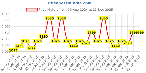 myntra.com Ambraee Floral Printed V Neck Co-ords ambraee Price History Graph from 30 Aug 2024 to 23 Nov 2025