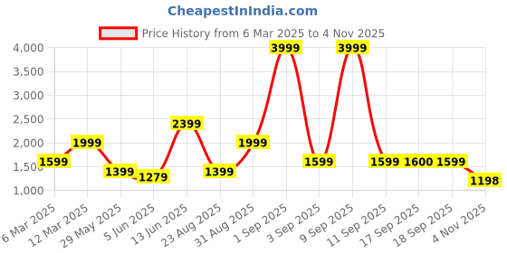 myntra.com Ambraee Floral Printed V-Neck Pleated Pure Cotton Anarkali Kurta With Palazzos ambraee Price History Graph from 6 Mar 2025 to 4 Nov 2025