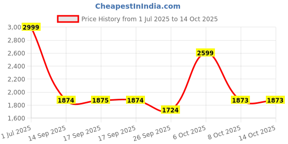 myntra.com Ambraee Floral Printed V-Neck Regular Sleeves Straight Kurta With Trousers ambraee Price History Graph from 1 Jul 2025 to 14 Oct 2025
