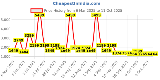 myntra.com Ambraee Floral Printed V-Neck Regular Straight Kurta With Palazzos ambraee Price History Graph from 6 Mar 2025 to 11 Oct 2025
