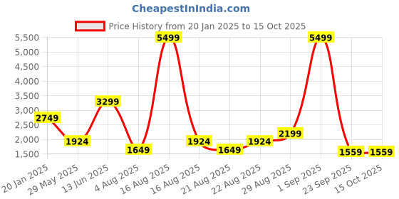 myntra.com Ambraee Floral Printed V-Neck Regular Straight Kurta With Trousers & Dupatta ambraee Price History Graph from 20 Jan 2025 to 14 Oct 2025
