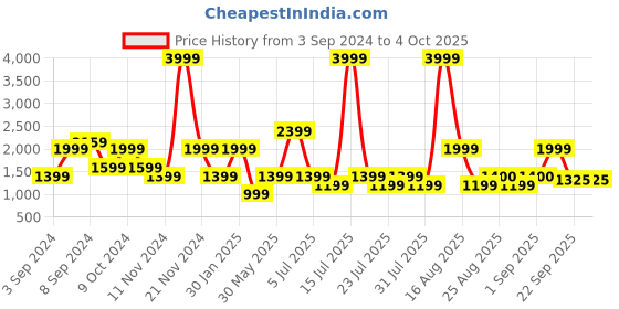 myntra.com Ambraee Geometric Printed Flared Sleeves Straight Kurta with Trouser ambraee Price History Graph from 3 Sep 2024 to 4 Oct 2025