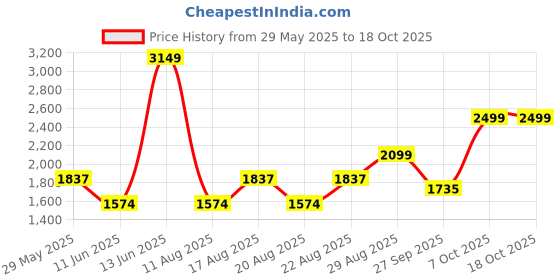myntra.com Ambraee Geometric Printed Mandarin Collar Regular Straight Kurta With Palazzos ambraee Price History Graph from 29 May 2025 to 18 Oct 2025