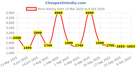 myntra.com Ambraee Geometric Printed Mandarin Collar Regular Straight Kurta With Trousers ambraee Price History Graph from 13 Mar 2025 to 6 Oct 2025