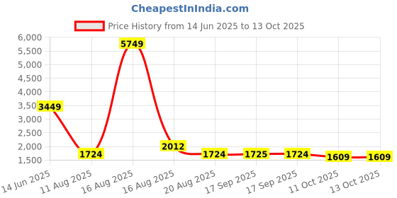 myntra.com Ambraee Geometric Printed Regular Thread Work Straight Kurta With Palazzos ambraee Price History Graph from 14 Jun 2025 to 12 Oct 2025