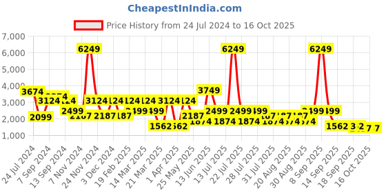 myntra.com Ambraee Geometric Printed Shirt Collar Top & Trouser ambraee Price History Graph from 24 Jul 2024 to 15 Oct 2025