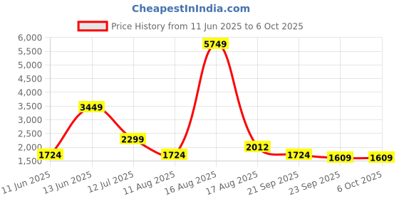 myntra.com Ambraee Geometric Printed V-Neck Regular Straight Kurta With Palazzos ambraee Price History Graph from 11 Jun 2025 to 4 Oct 2025