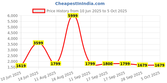 myntra.com Ambraee Geometric Printed V-Neck Regular Straight Kurta With Trousers ambraee Price History Graph from 10 Jun 2025 to 5 Oct 2025