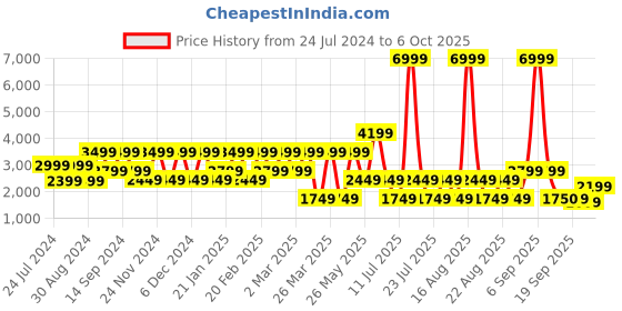 myntra.com Ambraee Gotta Patti Anarkali Kurta with Trousers & Dupatta ambraee Price History Graph from 24 Jul 2024 to 6 Oct 2025