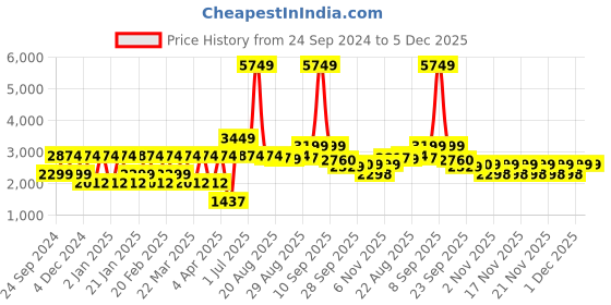 myntra.com Ambraee Halter Neck Maxi Dress ambraee Price History Graph from 24 Sep 2024 to 5 Dec 2025