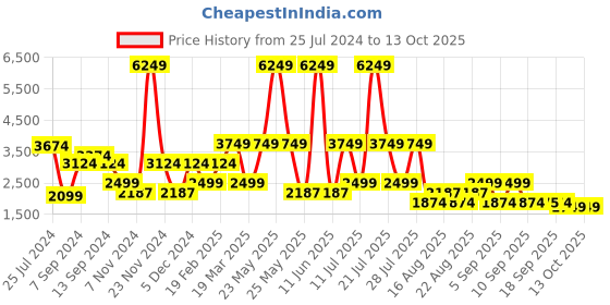 myntra.com Ambraee Ikkat Printed Shirt Collar Top & Trouser ambraee Price History Graph from 25 Jul 2024 to 13 Oct 2025