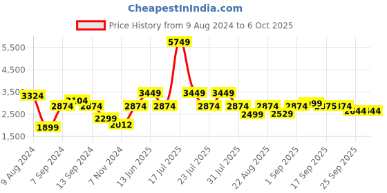 myntra.com Ambraee Ikkat Printed Top With Trousers ambraee Price History Graph from 9 Aug 2024 to 5 Oct 2025