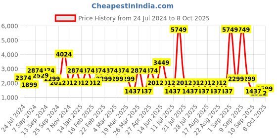 myntra.com Ambraee Leheriya Printed Tunic With Flared Trouser ambraee Price History Graph from 24 Jul 2024 to 8 Oct 2025