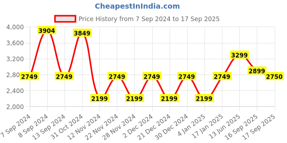 myntra.com Ambraee Linen V-Neck Sleeveless A-Line Casual Dress ambraee Price History Graph from 7 Sep 2024 to 17 Sep 2025