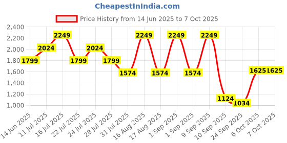 myntra.com Ambraee Mandarin Collar Pure Cotton A-Line Tunic With Trouser Co-Ords Set ambraee Price History Graph from 14 Jun 2025 to 7 Oct 2025