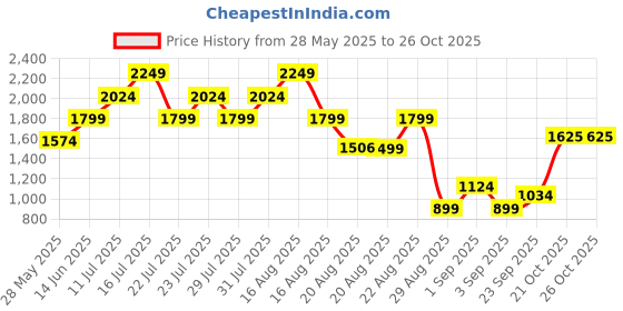 myntra.com Ambraee Mandarin Collar Pure Cotton A-Line Tunic With Trouser Co-Ords Set ambraee Price History Graph from 28 May 2025 to 26 Oct 2025