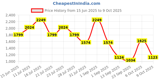 myntra.com Ambraee Mandarin Collar Pure Cotton A-Line Tunic With Trouser Co-Ords Set ambraee Price History Graph from 15 Jun 2025 to 9 Oct 2025