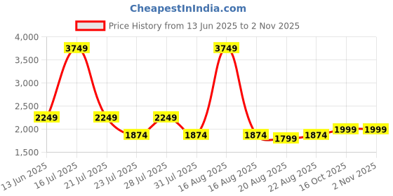 myntra.com Ambraee Mandarin Collar Pure Cotton Straight Kurta with Trousers ambraee Price History Graph from 13 Jun 2025 to 2 Nov 2025