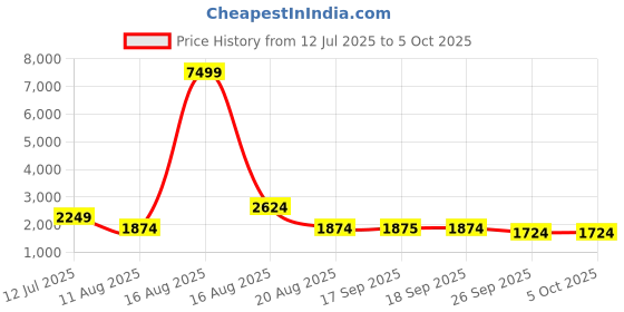 myntra.com Ambraee Mirror Work A-Line Kurta With Trousers & Dupatta ambraee Price History Graph from 12 Jul 2025 to 4 Oct 2025