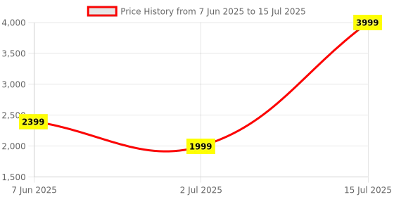 myntra.com Ambraee Muslin Tunic With Trouser Co-Ord Set ambraee Price History Graph from 7 Jun 2025 to 15 Jul 2025
