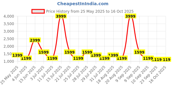 myntra.com Ambraee Notch Neck Flutter Sleeve Ruffled Fit & Flare Tiered Dress ambraee Price History Graph from 25 May 2025 to 15 Oct 2025