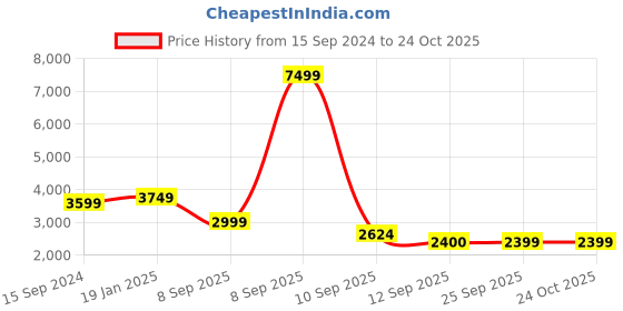 myntra.com Ambraee Ombre Dyed Chiffon Tiered Empire Maxi Dress ambraee Price History Graph from 15 Sep 2024 to 24 Oct 2025