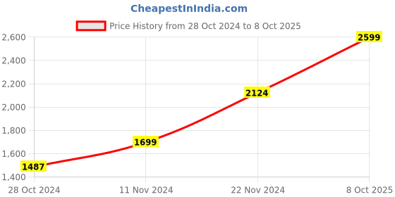 myntra.com Ambraee Ombre Printed Regular Kurta with Trousers ambraee Price History Graph from 28 Oct 2024 to 8 Oct 2025