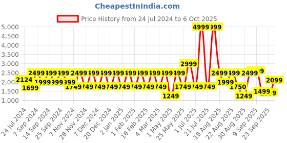 myntra.com Ambraee Overlapping Knot Top & Trousers ambraee Price History Graph from 24 Jul 2024 to 5 Oct 2025