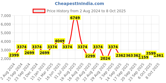 myntra.com Ambraee Polka Dot Print Chiffon Fit & Flare Dress ambraee Price History Graph from 2 Aug 2024 to 8 Oct 2025
