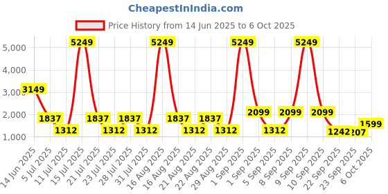 myntra.com Ambraee Polka Dot Printed Flared Sleeves Thread Work Detailed Straight Kurta With Trouser ambraee Price History Graph from 14 Jun 2025 to 6 Oct 2025